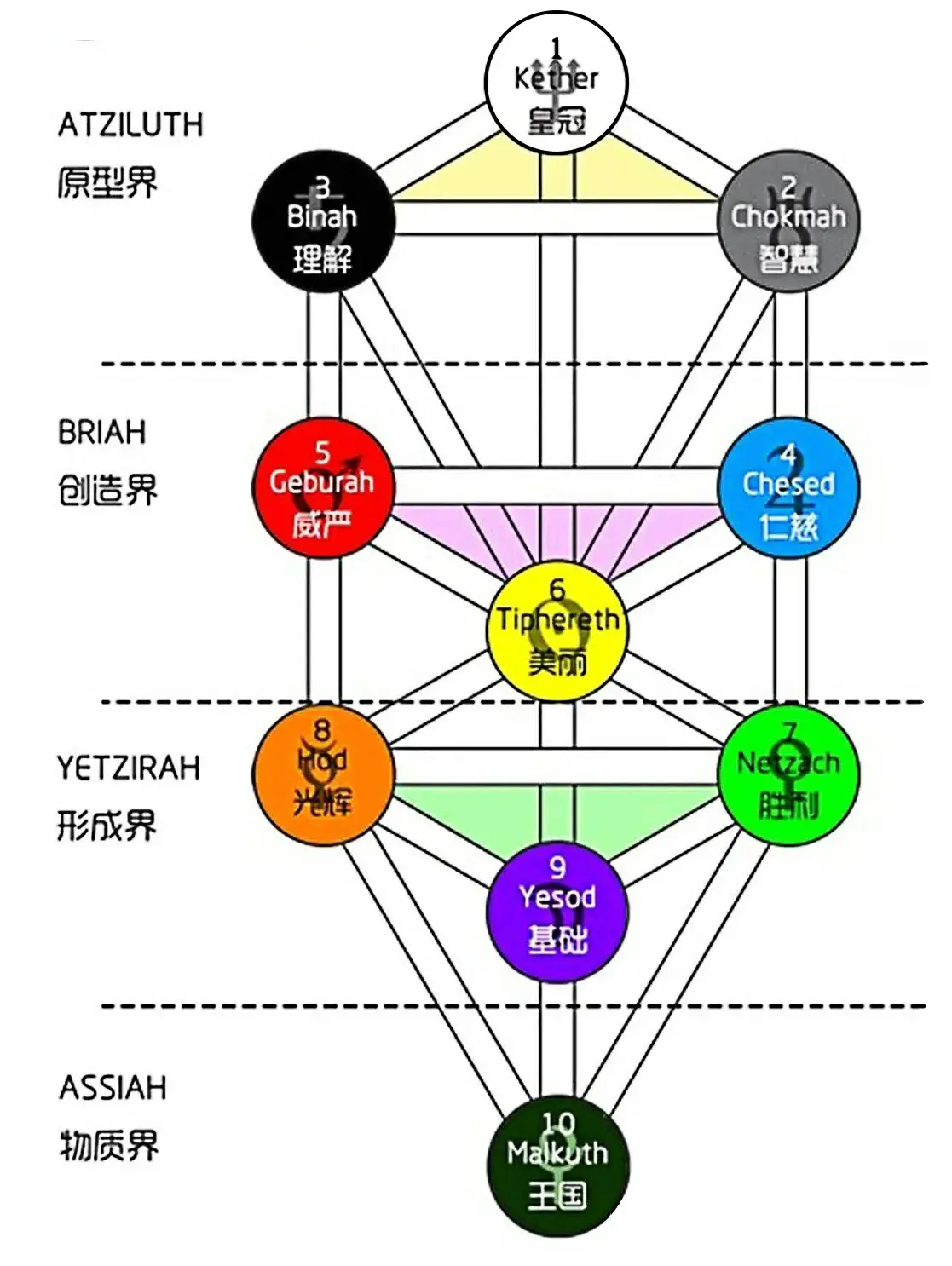 脑叶公司:光之种剧本“正卡巴拉生命树” - 哔哩哔哩