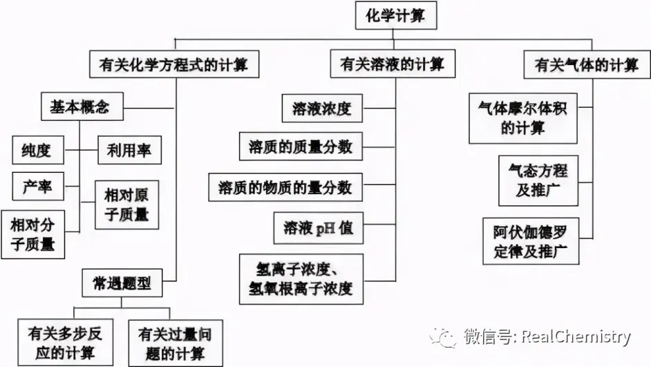 高中化学 知识体系汇总 快速保存 哔哩哔哩