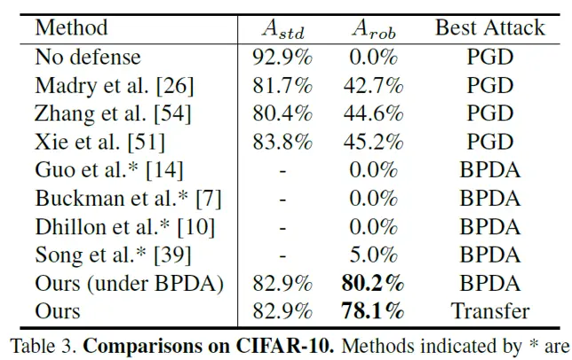 Ai深度学习论文 Resisting Adversarial Examples By Adversarial Examples 哔哩哔哩