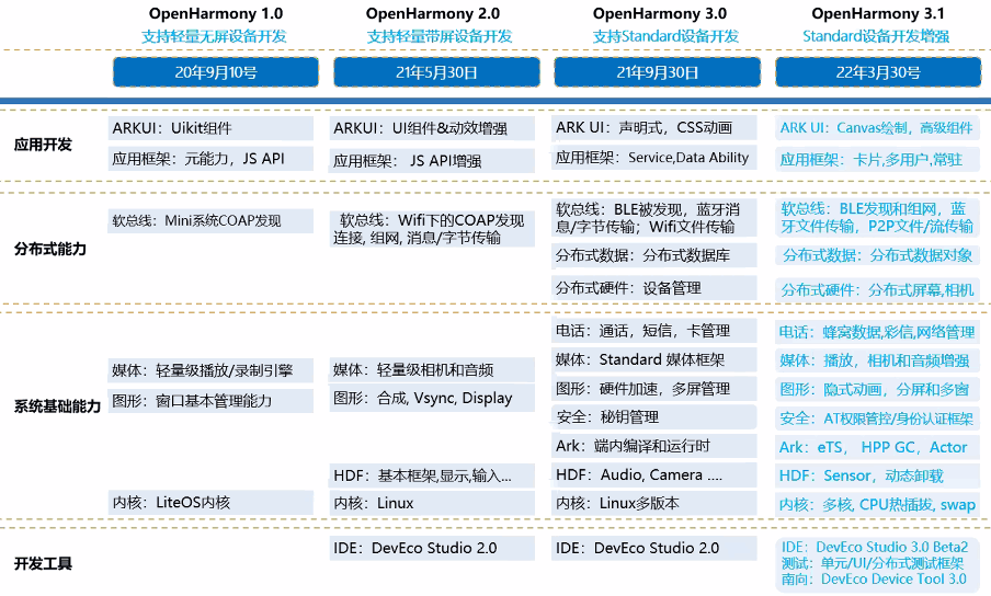 OpenHarmony 3.1 Release版本图文简介 - 哔哩哔哩