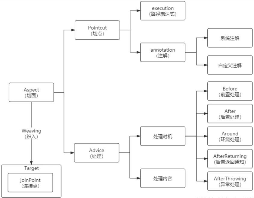 Spring AOP的理解 哔哩哔哩