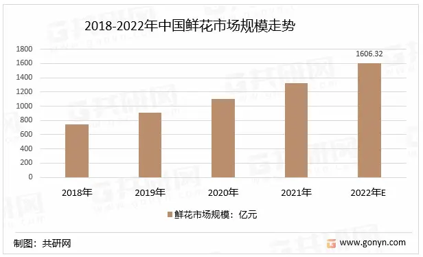 2018-2022年中国鲜花市场规模走势