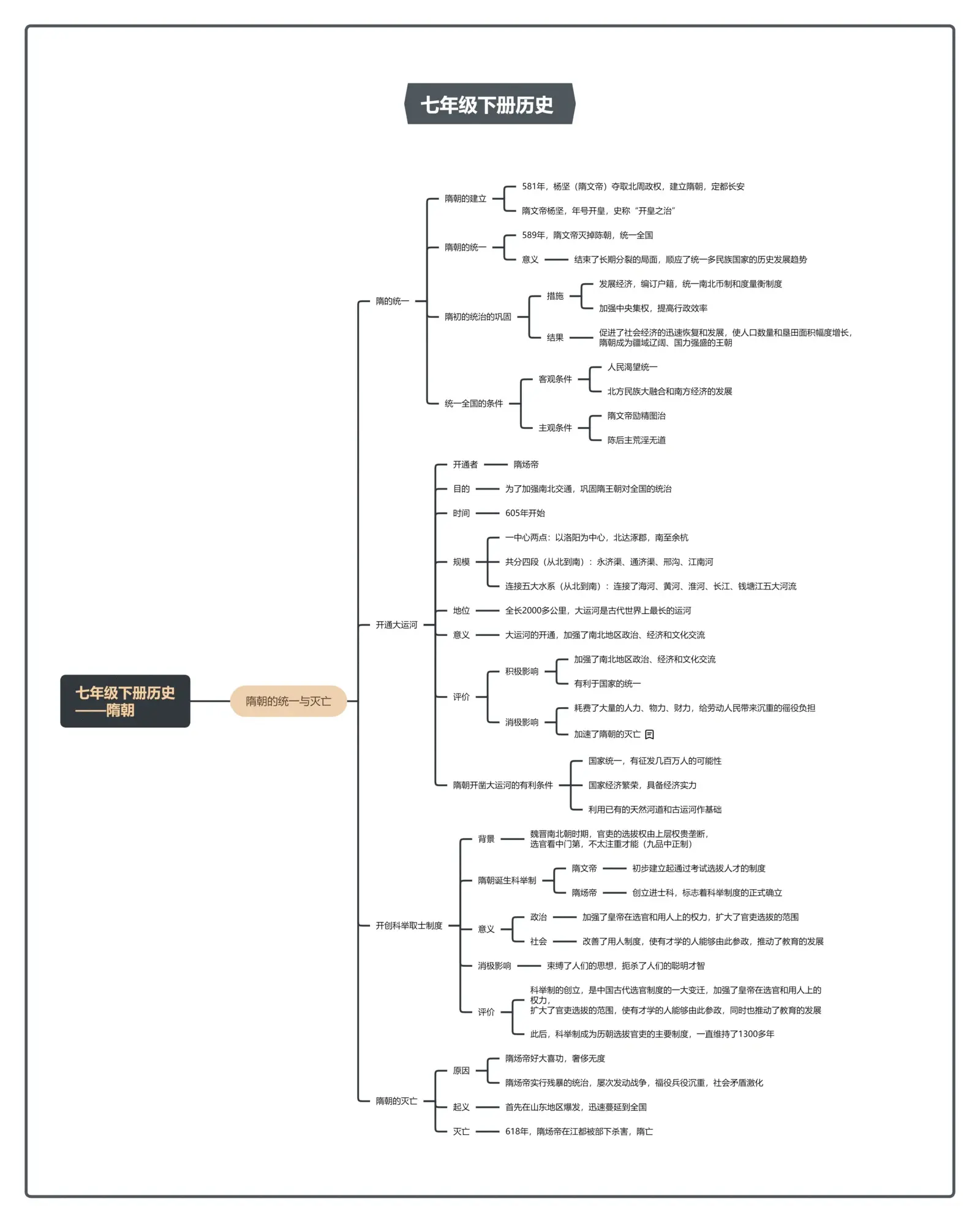 七年级下册历史思维导图大全,七年级历史知识点全册整理