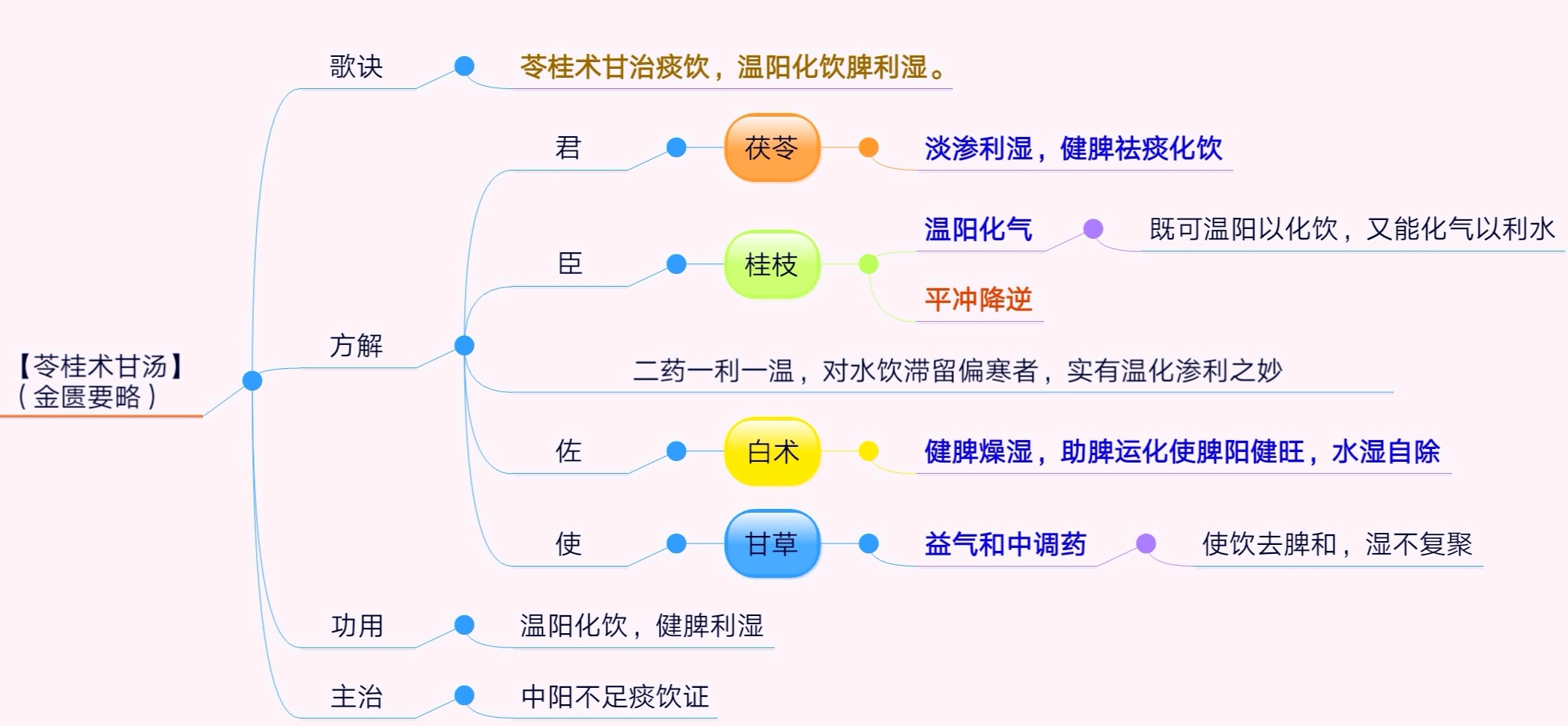 苓桂术甘汤减肥医案图片