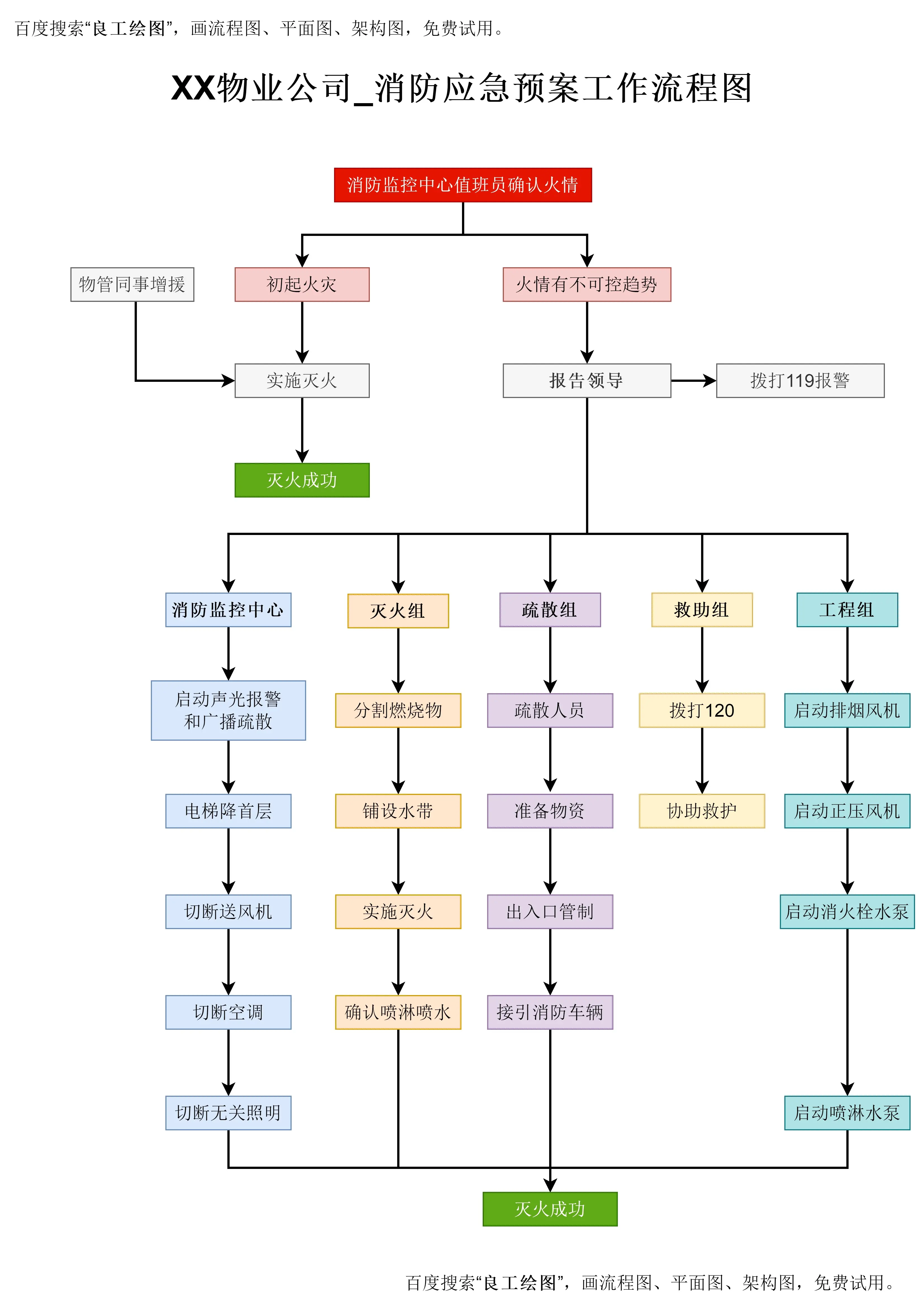 物业公司消防应急预案工作流程图