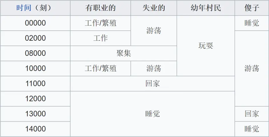 详解新版1 14村民日程表 看完才发现 自己像极了minecraft的 傻子 哔哩哔哩 详解新版1 14村民日程表 看完才发现 自己像极了minecraft的 傻子 哔哩哔哩