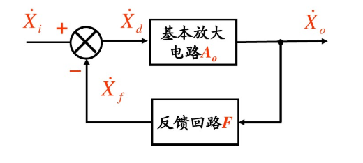 模拟电子技术——负反馈放大电路的四种基本组态