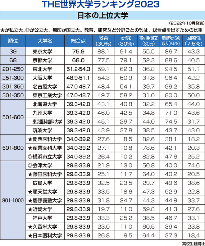 2023年THE世界大学排名，看看日本有哪些高校上位 - 哔哩哔哩