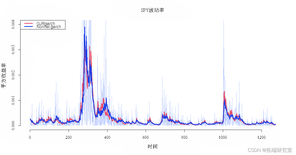 R语言GJRGARCH和GARCH波动率预测普尔指数时间序列和Mincer Zarnowitz回归、DM检验、 哔哩哔哩