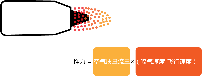 为什么喷气式发动机降低喷气速度才能提高效率?第3期衍生内容