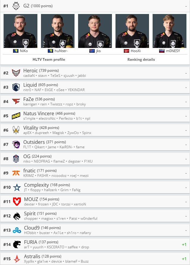 【CSGO】HLTV世界战队积分排名（截至2月20日） 哔哩哔哩