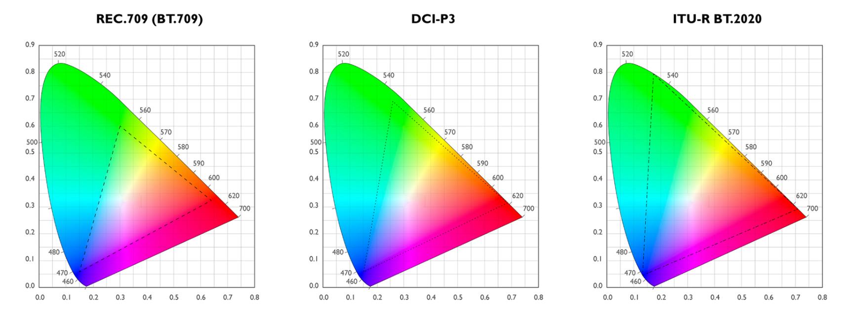 Rec709、dci P3、bt2020有什么区别？买显示器为什么色域并不是越大越好？ 哔哩哔哩 6531