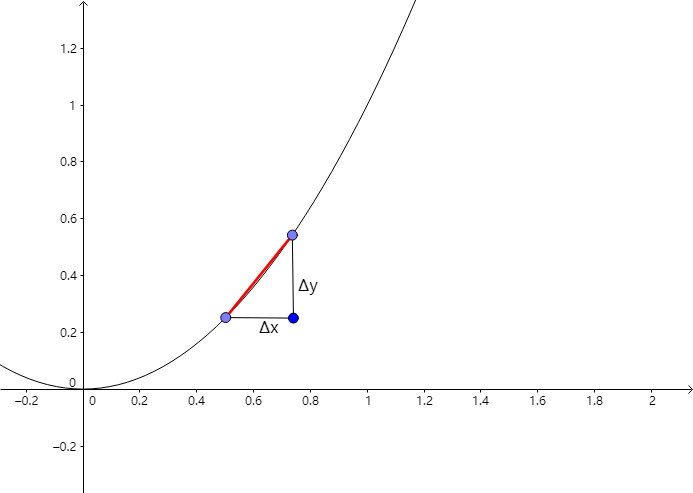 究竟什么是导数(关于导数的简要介绍)