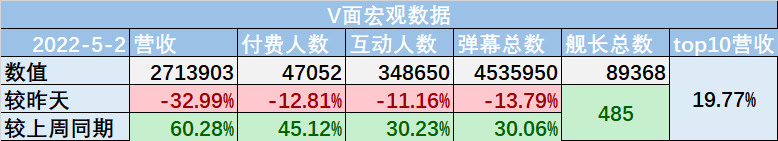 （V面日报5.2）Vox_EN_Official、梦音茶糯、乃琳分别获涨粉、营收、人气榜榜首。