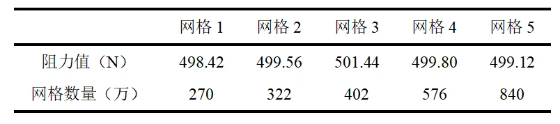 案例 | 基于CFD仿真的潜航器不同航行状态下阻力特性模拟与评估的图5