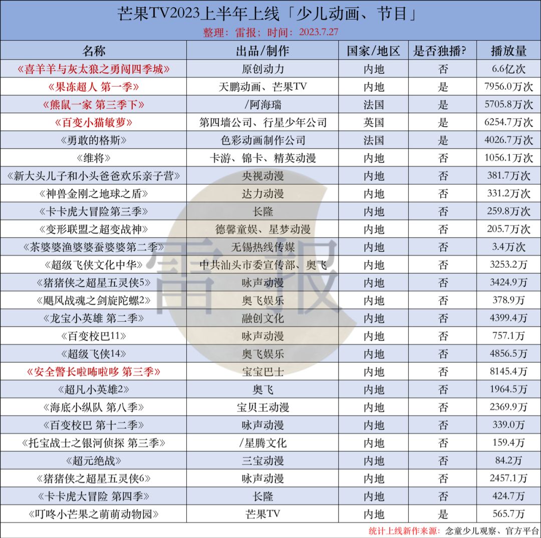 少儿动画半年盘点：四大平台独播47部，出品18部，哪些表现突出？