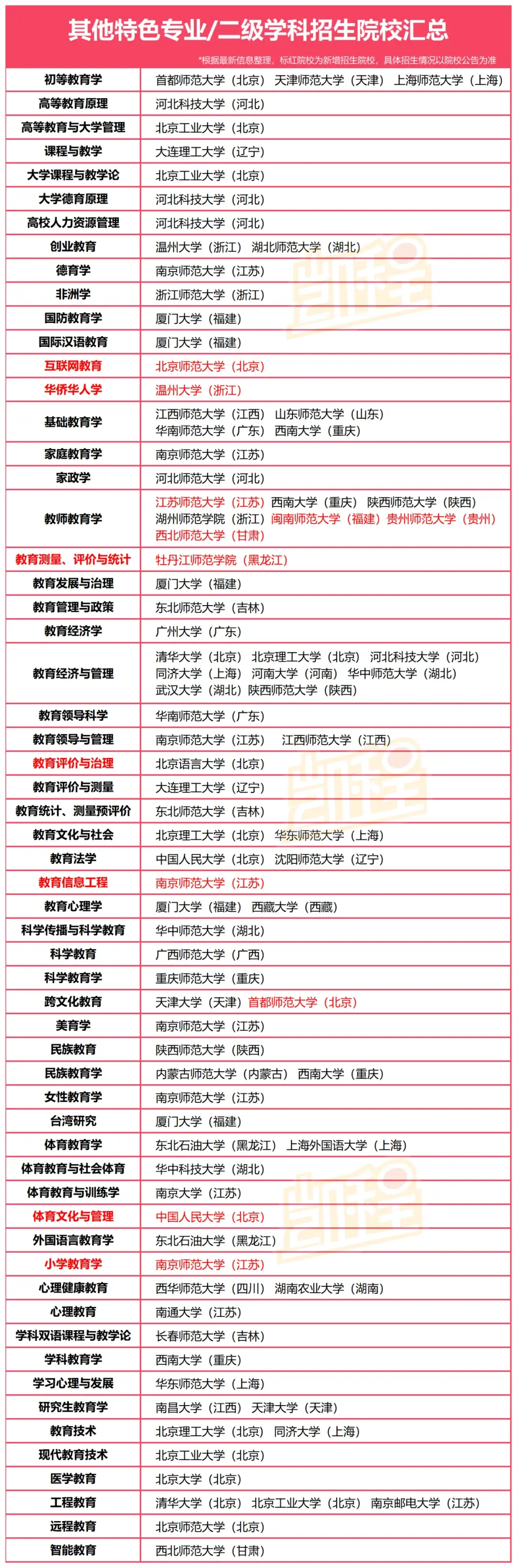 收藏!全国教育学硕士(学硕)各方向招生专业汇总