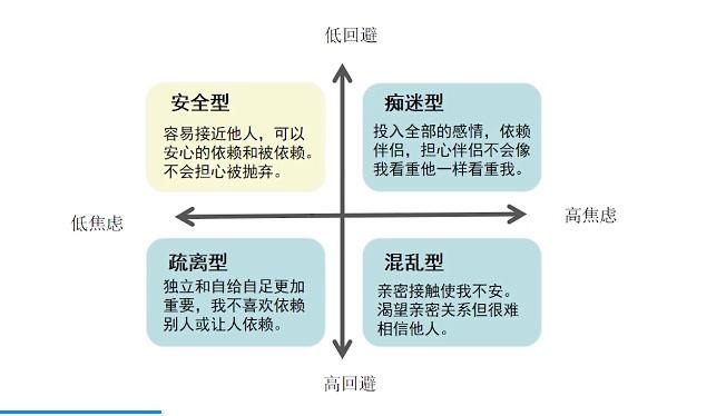 四大依恋型人格科普 - 哔哩哔哩