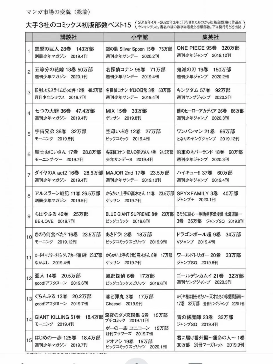 数据向 整理向 近一年三大漫画出版社初版前十五 哔哩哔哩