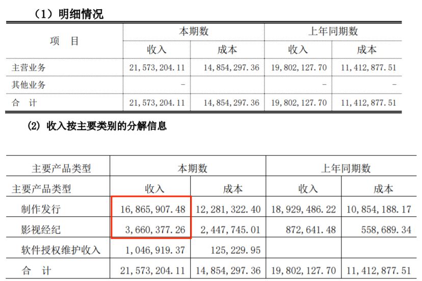 8家动漫公司，12家赚钱，最高赚2.9亿，6家亏损，最高亏1496万"