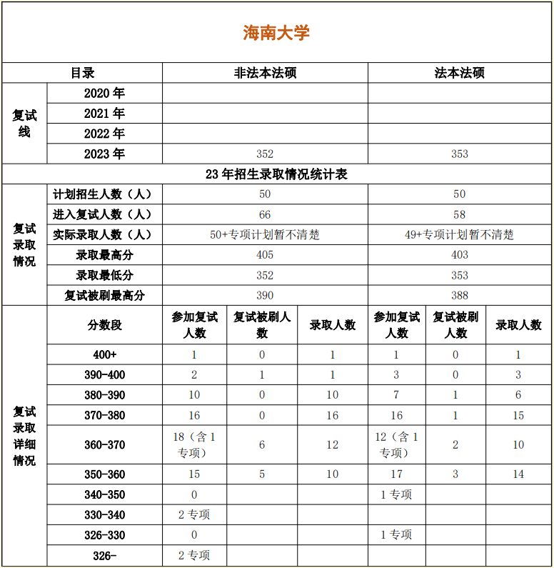 2024择校数据+2010年至2023年全套法硕复试真题：海南大学法律硕士 - 哔哩哔哩