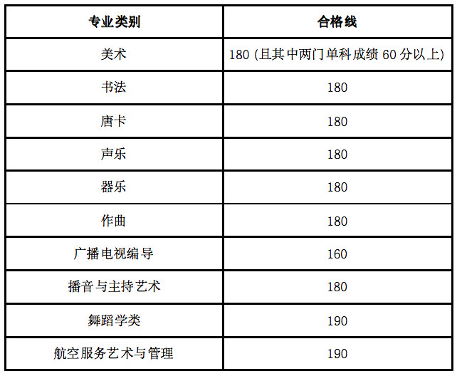 福建艺术联考成绩_内蒙古艺术类考生联考成绩_2019内蒙古美术联考成绩