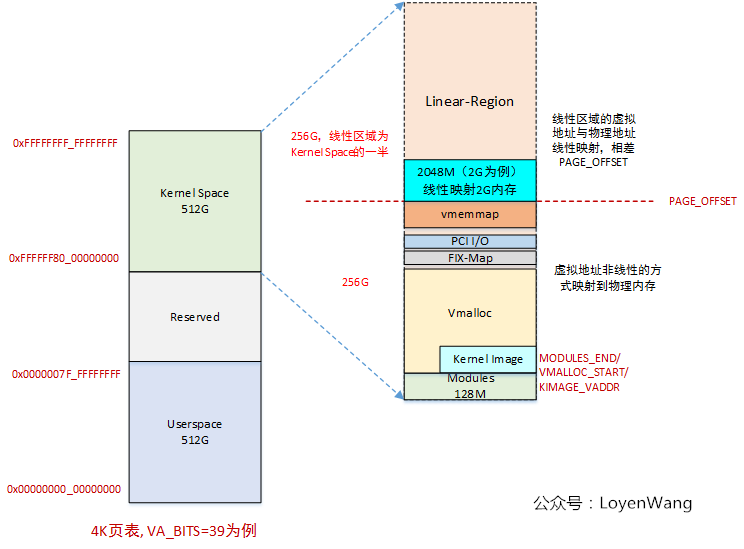 一篇解析Linux paging_init 哔哩哔哩