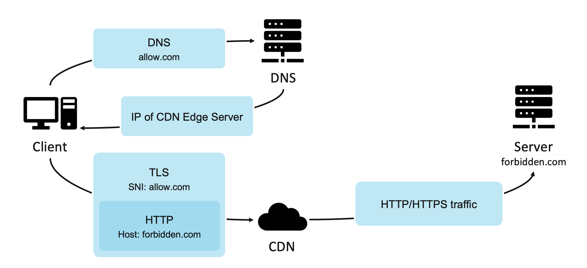 Domain Borrowing 一种基于CDN的新型隐蔽通信方法（全程干货！） 哔哩哔哩