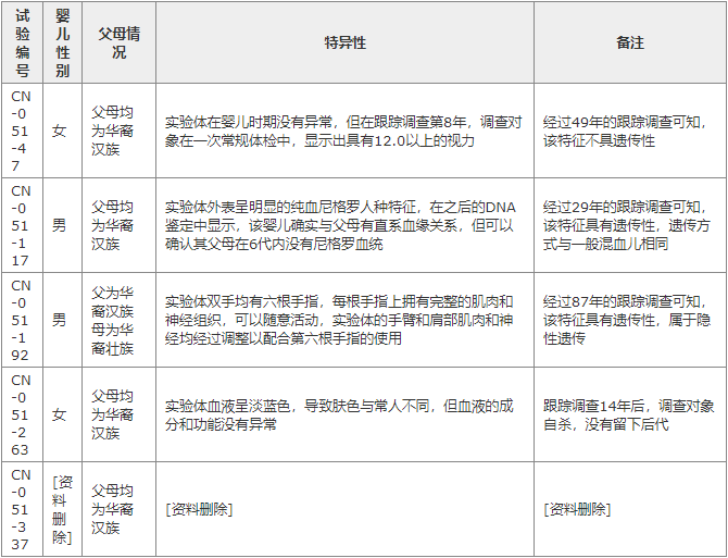 Scp Cn 051 代孕妈妈 哔哩哔哩