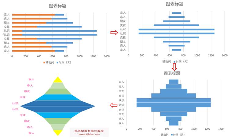 excel图表技巧:再说说漏斗图的有关制作