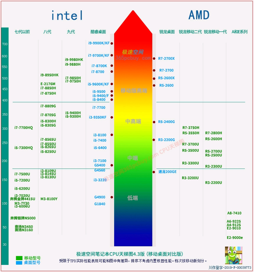 【2019.7】CPU 显卡天梯图汇总