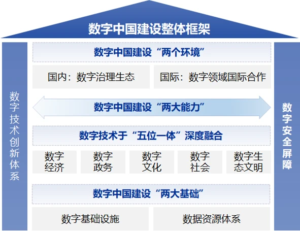 浅谈《数字中国建设整体布局规划》 - 哔哩哔哩