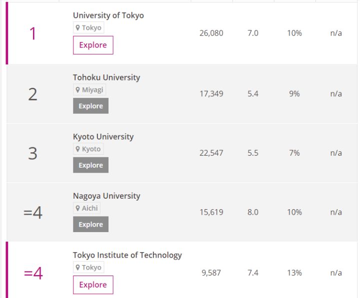 全方位解析日本大学排名
