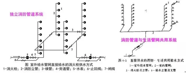 给水 排水 消防水系统原理及识图方法 哔哩哔哩
