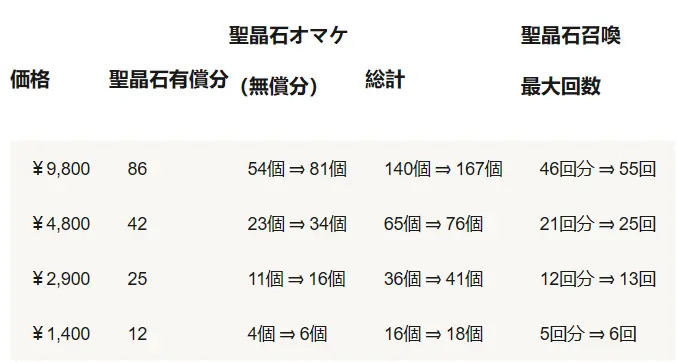 Fgo 圣晶石的变化史 4颗变3颗 10连变11连 今年还会变吗 哔哩哔哩