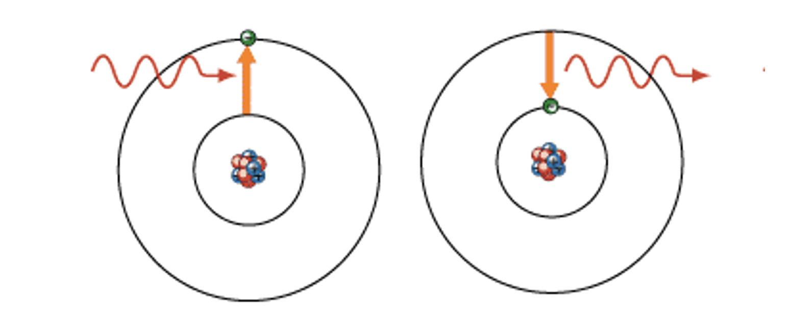 第一個就是電子躍遷.