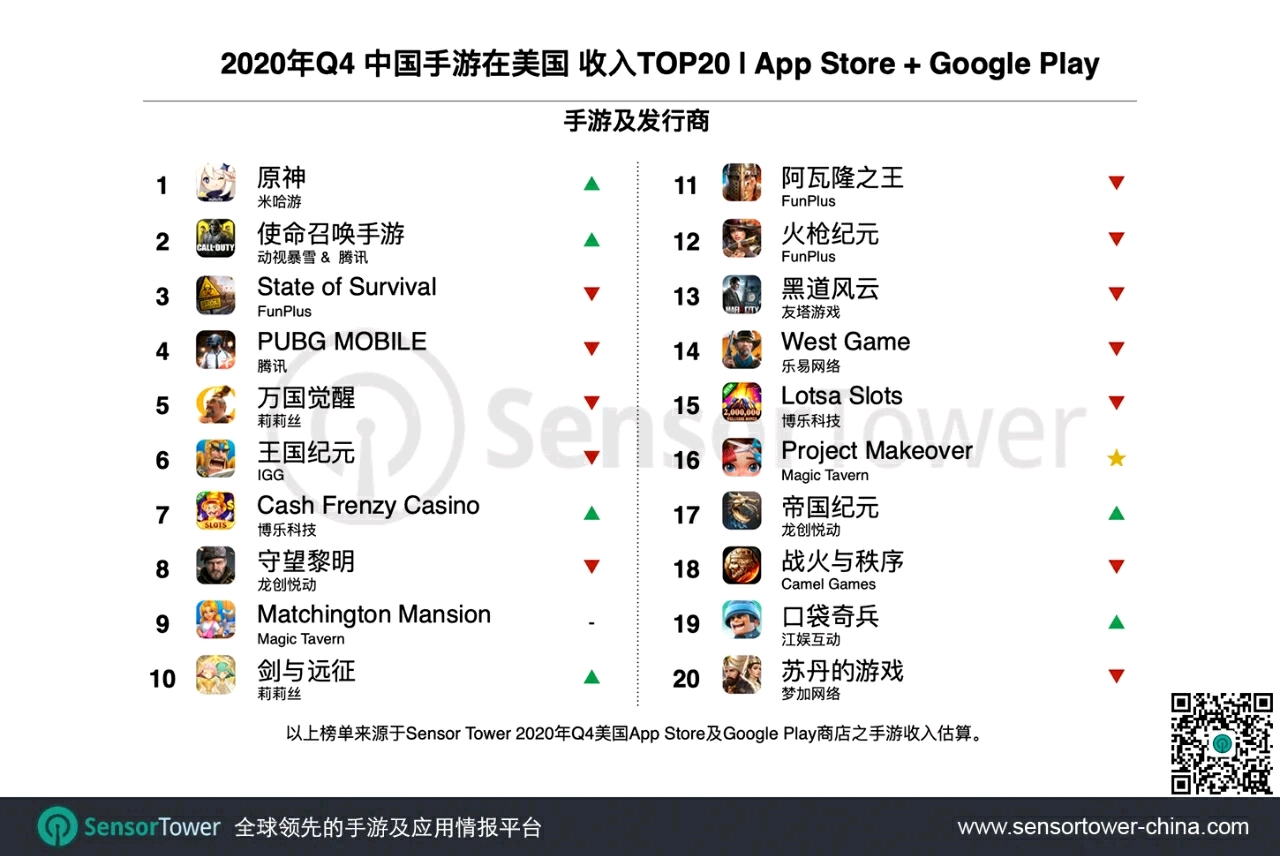 原神成为美国收入最高的中国手游，一跃成为美国q4市场收入第6名。 哔哩哔哩 1257