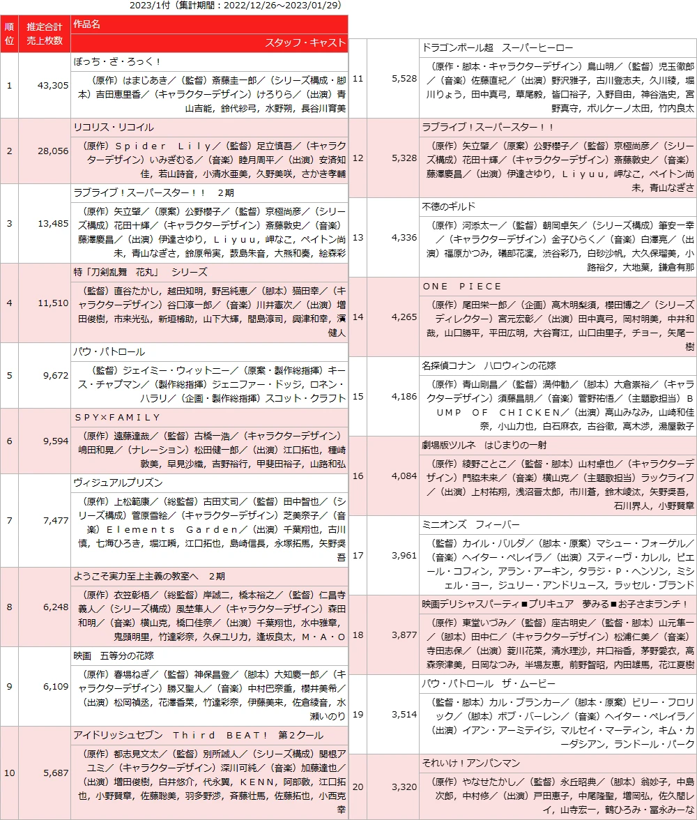 日本动画碟销量榜・23冬　孤独摇滚2.2万