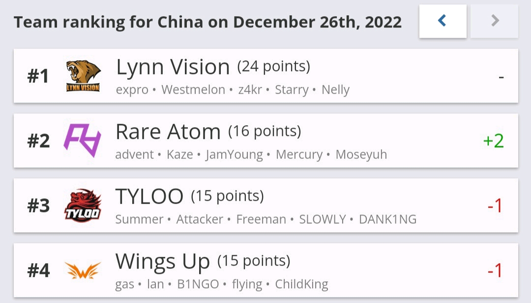 HLTV csgo世界战队排名！及部分top榜单（截至2022年12月26日） 哔哩哔哩