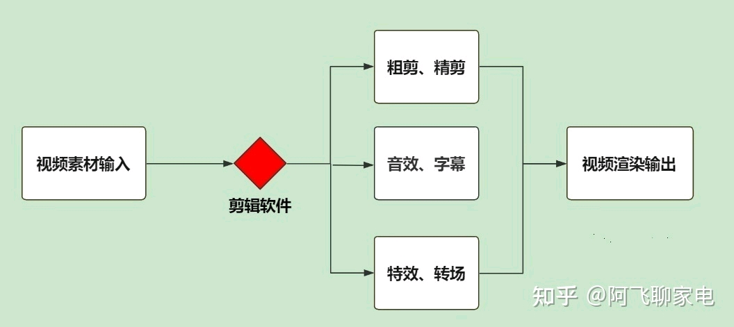 视频剪辑软件有那些软件_视频剪辑软件有哪几种_adobe有视频剪辑软件吗