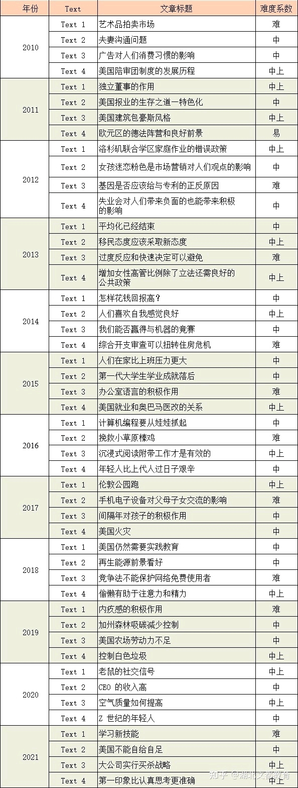 考研英语一/历年难度系数——阅读 - 哔哩哔哩