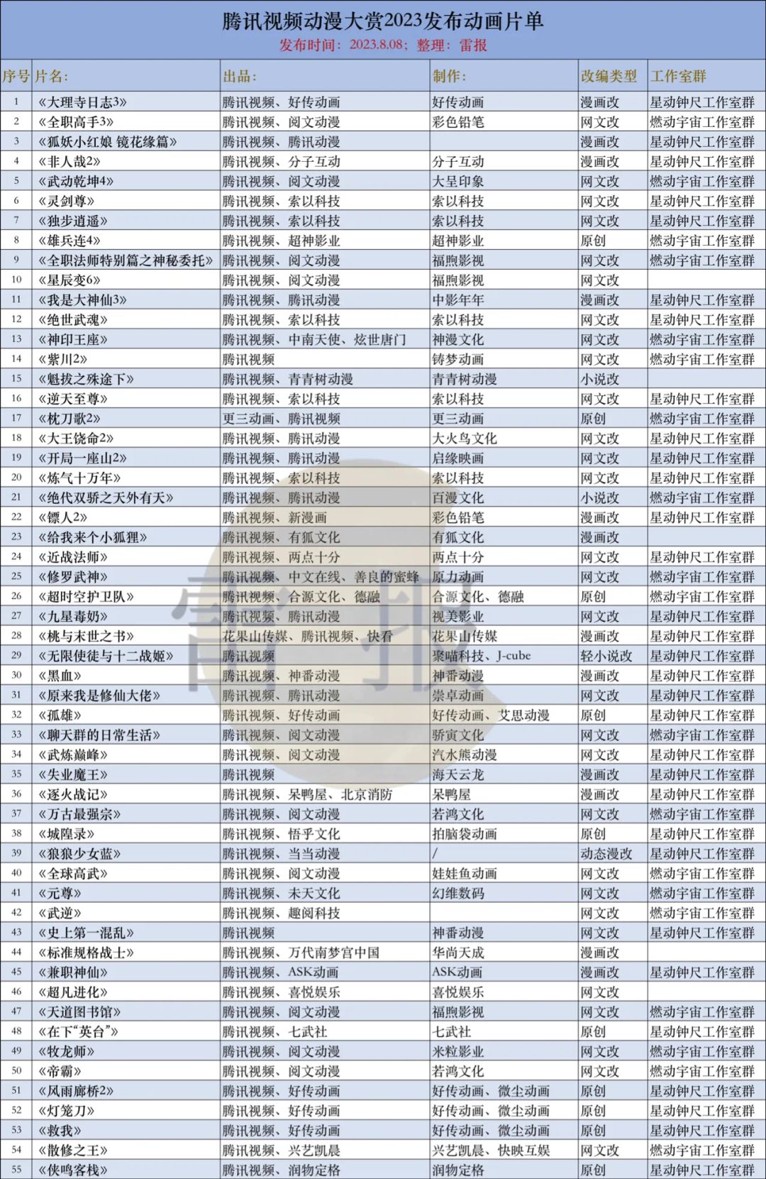 个月221部网络动画通过备案：“爱优腾B”各占几部？"