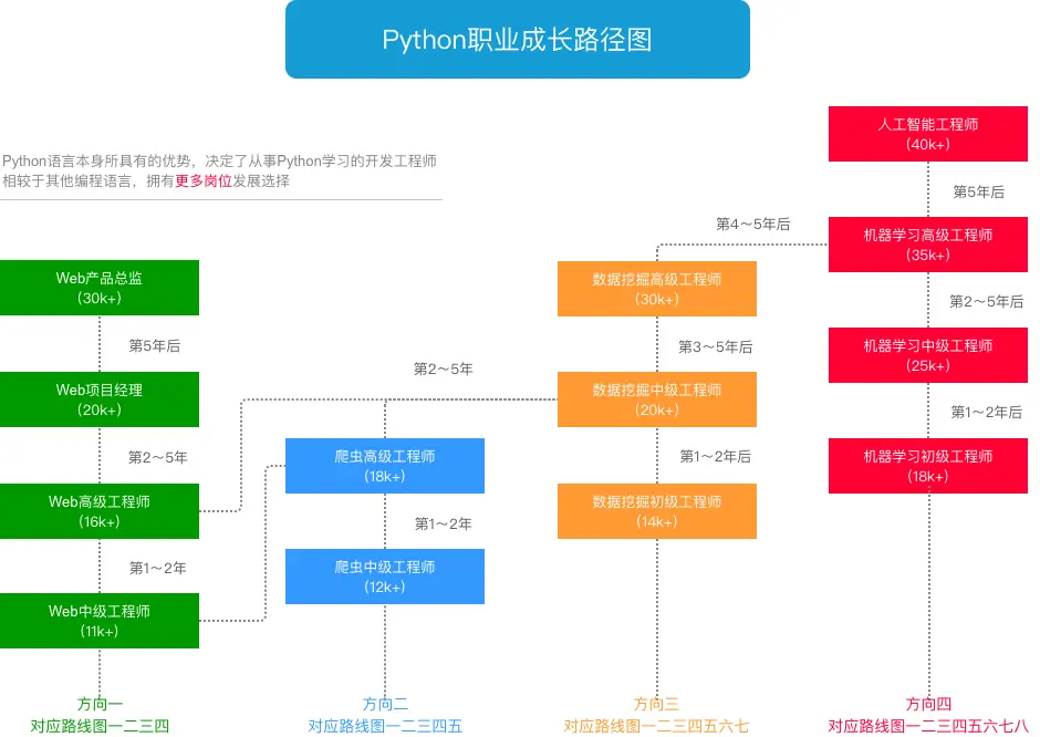 Python全栈开发从入门到精通百度云分享与总结 哔哩哔哩