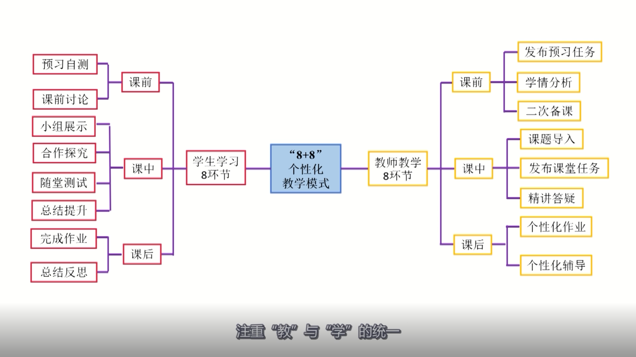 基于"大数据"分析的初中数学智慧课堂"8 8"个性化教学模式的研究与