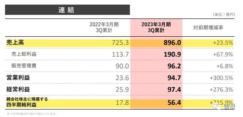 圆谷的2022：全年盈利63亿，奥特曼打败迪士尼占中国玩具市场第一