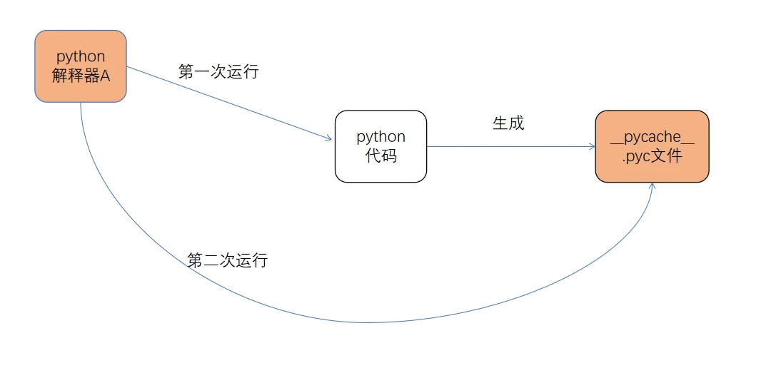  4 python 