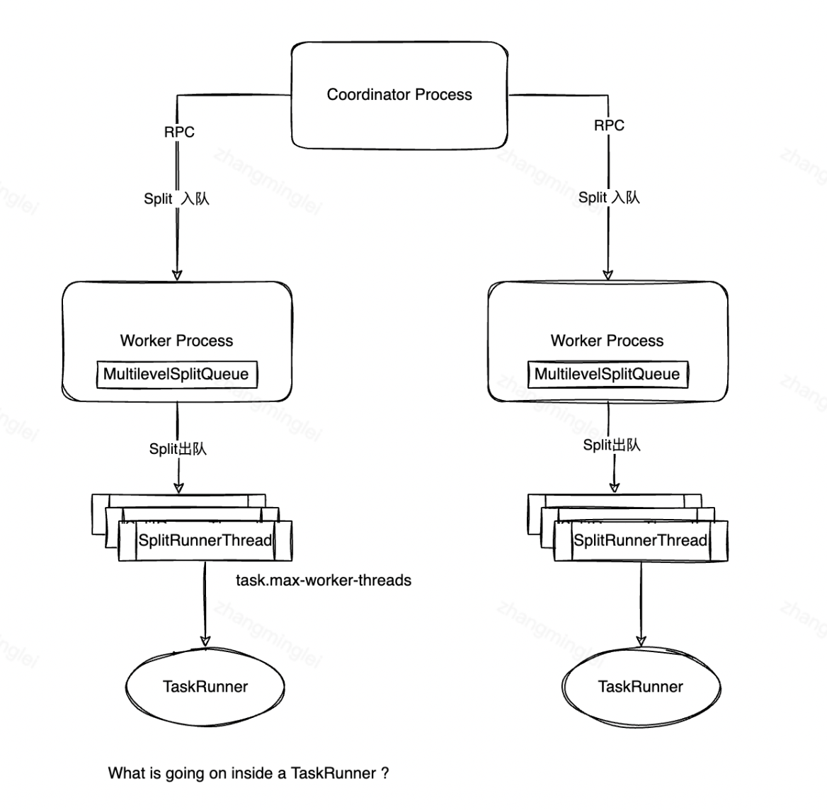 trino线程模型篇 一个参数的旅行 哔哩哔哩