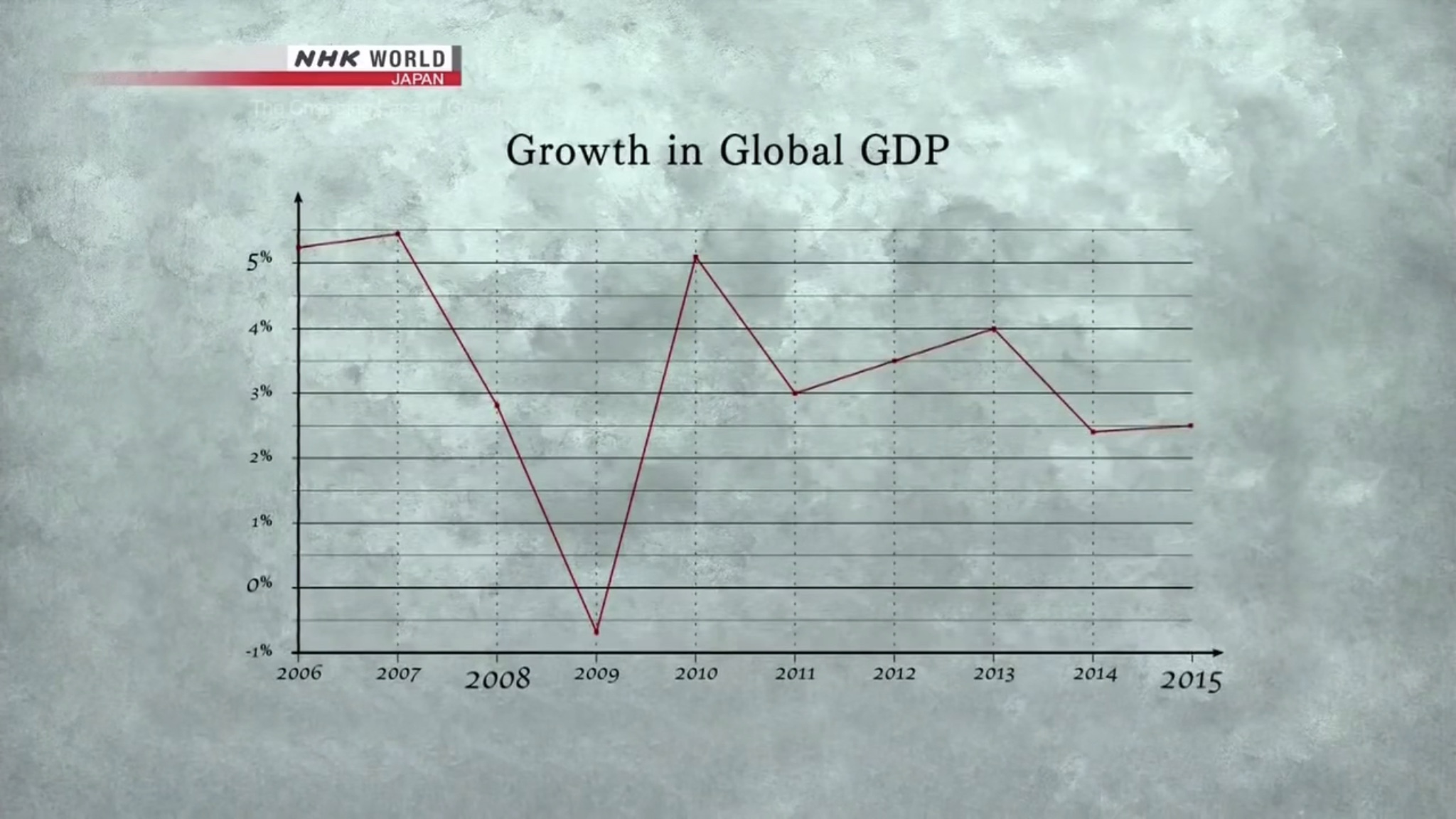 圖二:2006到2015年的全球gdp增長率