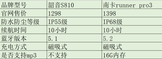 618实测南卡runner pro3和韶音open runner pro as810,非专业详细对比~