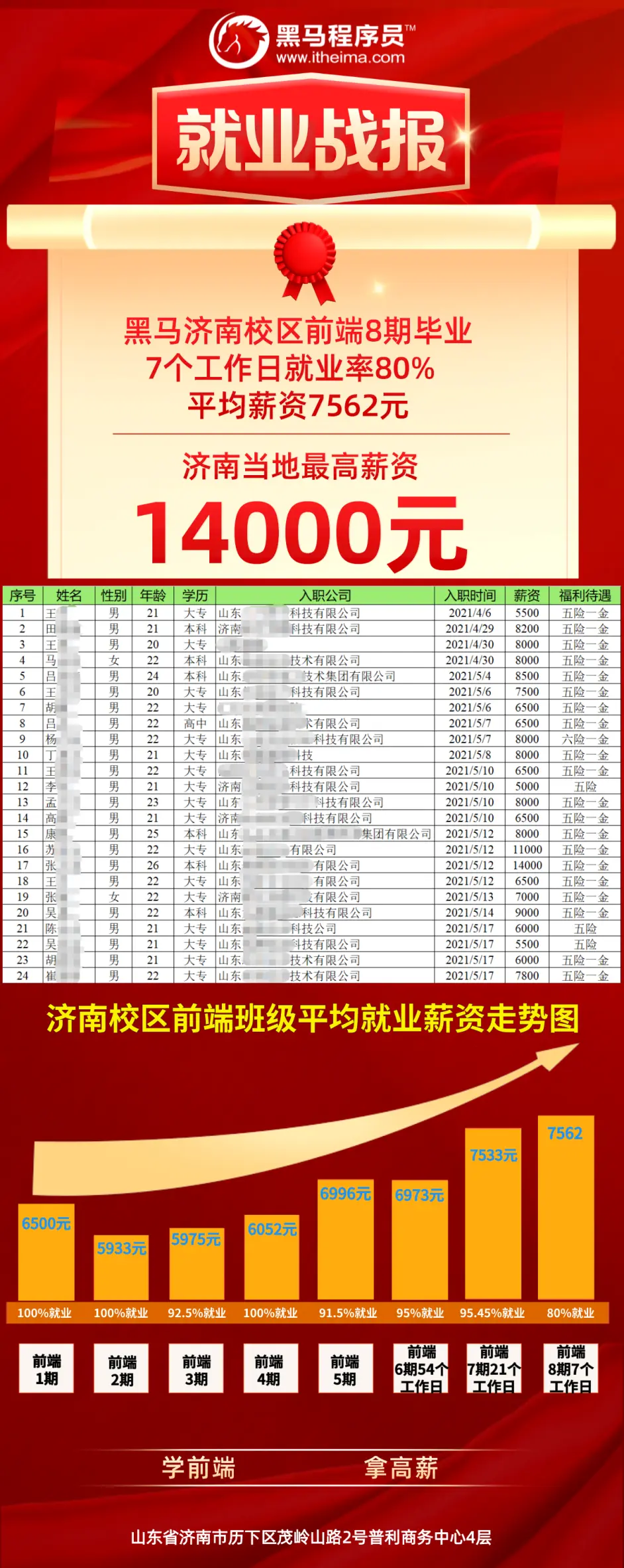 这个学科的毕业薪资一年时间从6000元涨到了7562元 接近30 的涨幅 你心动了吗 哔哩哔哩